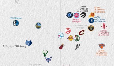 [Goldsberry] The Efficiency Landscape. What jumps out?