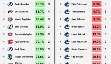 At least we’re not the canucks I guess