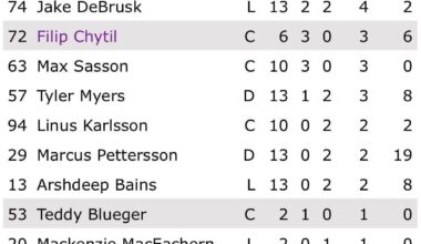 This scoring isn’t gonna get better