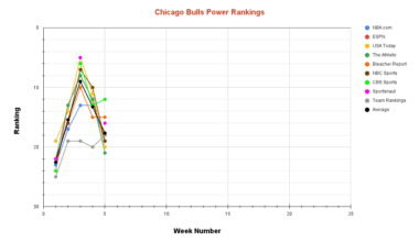 Chicago Bulls Power Rankings Week 5