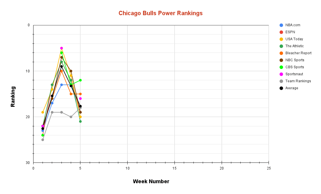 Chicago Bulls Power Rankings Week 5