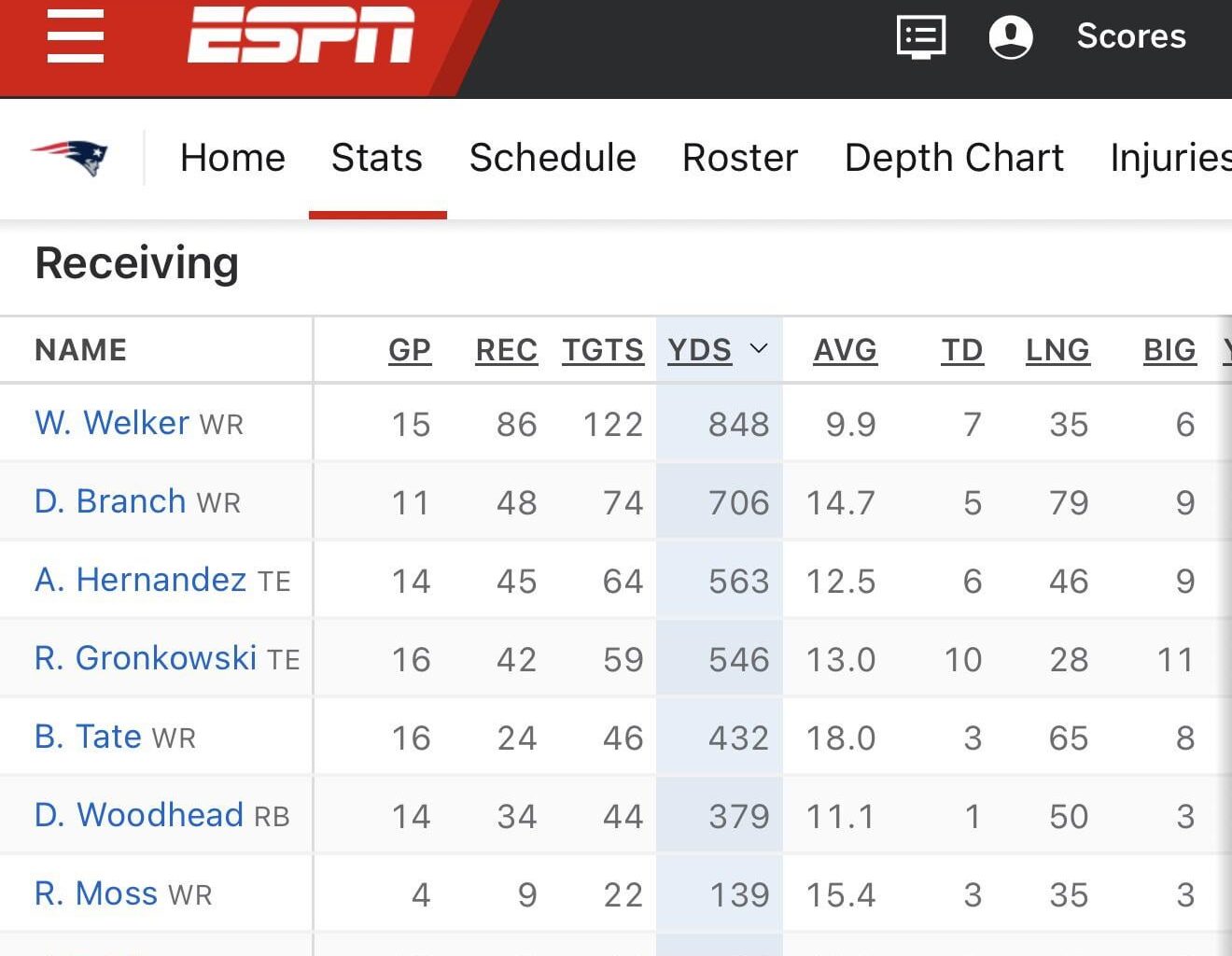 Did the 2010 Patriots have the greatest receiving corps ever assembled “on-paper?”
