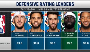 OKC has 4 of the top 5 leaders in defensive rating