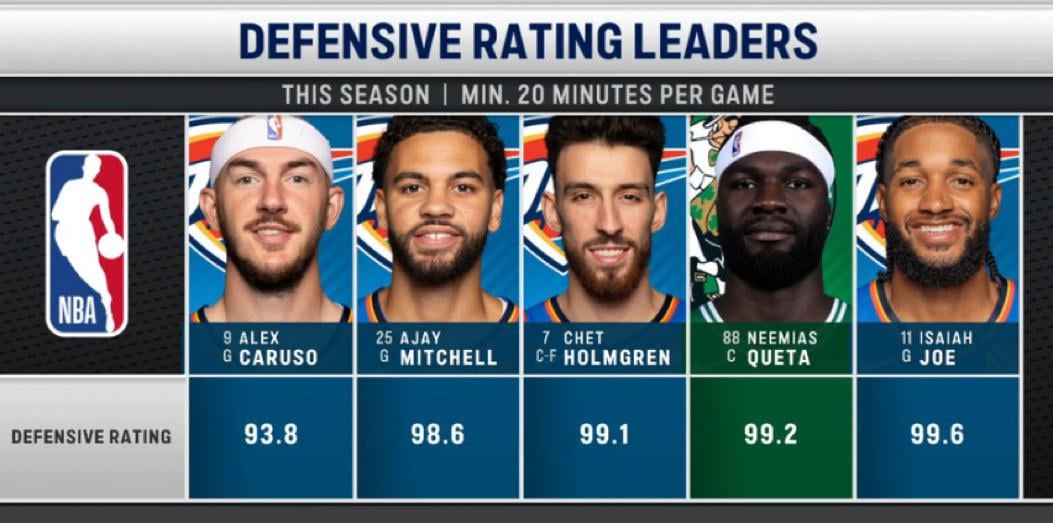 OKC has 4 of the top 5 leaders in defensive rating