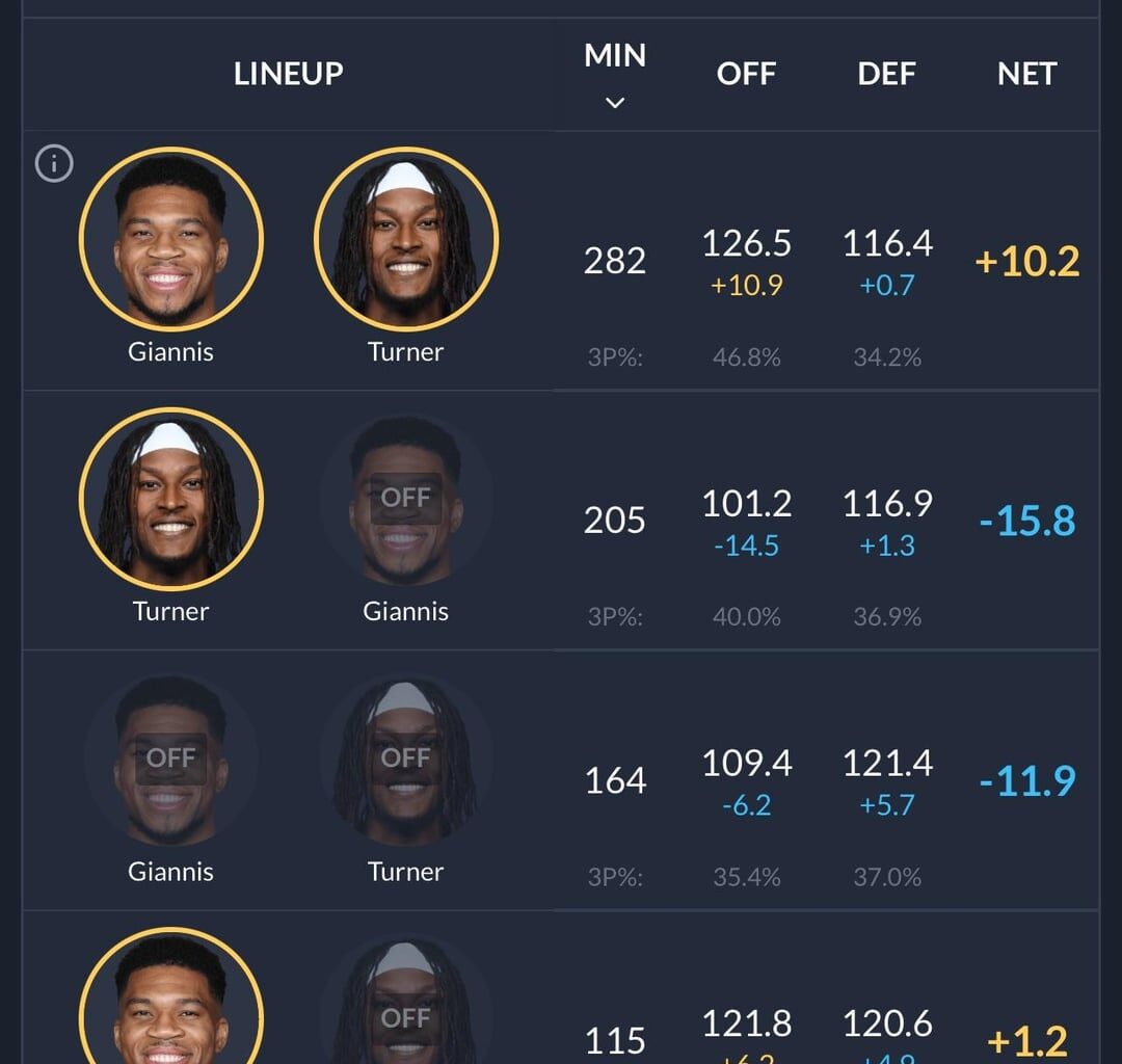 Bucks players net impact with Giannis so far this season