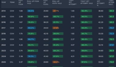 Signs Klay is still in there & his slump is/has been a rhythm-based issue: 1. He's shooting 46% on pull up 3s, the highest of his career. 2. He's shooting 40% on tightly contested 3s while shooting just 26% on wide open 3s. If it were a declining talent/ability issue, it'd be the exact opposite.
