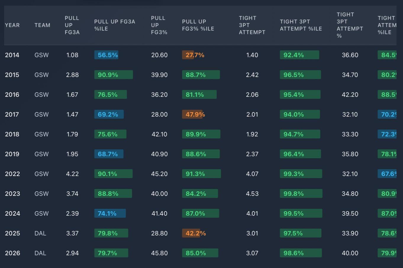 Signs Klay is still in there & his slump is/has been a rhythm-based issue: 1. He's shooting 46% on pull up 3s, the highest of his career. 2. He's shooting 40% on tightly contested 3s while shooting just 26% on wide open 3s. If it were a declining talent/ability issue, it'd be the exact opposite.