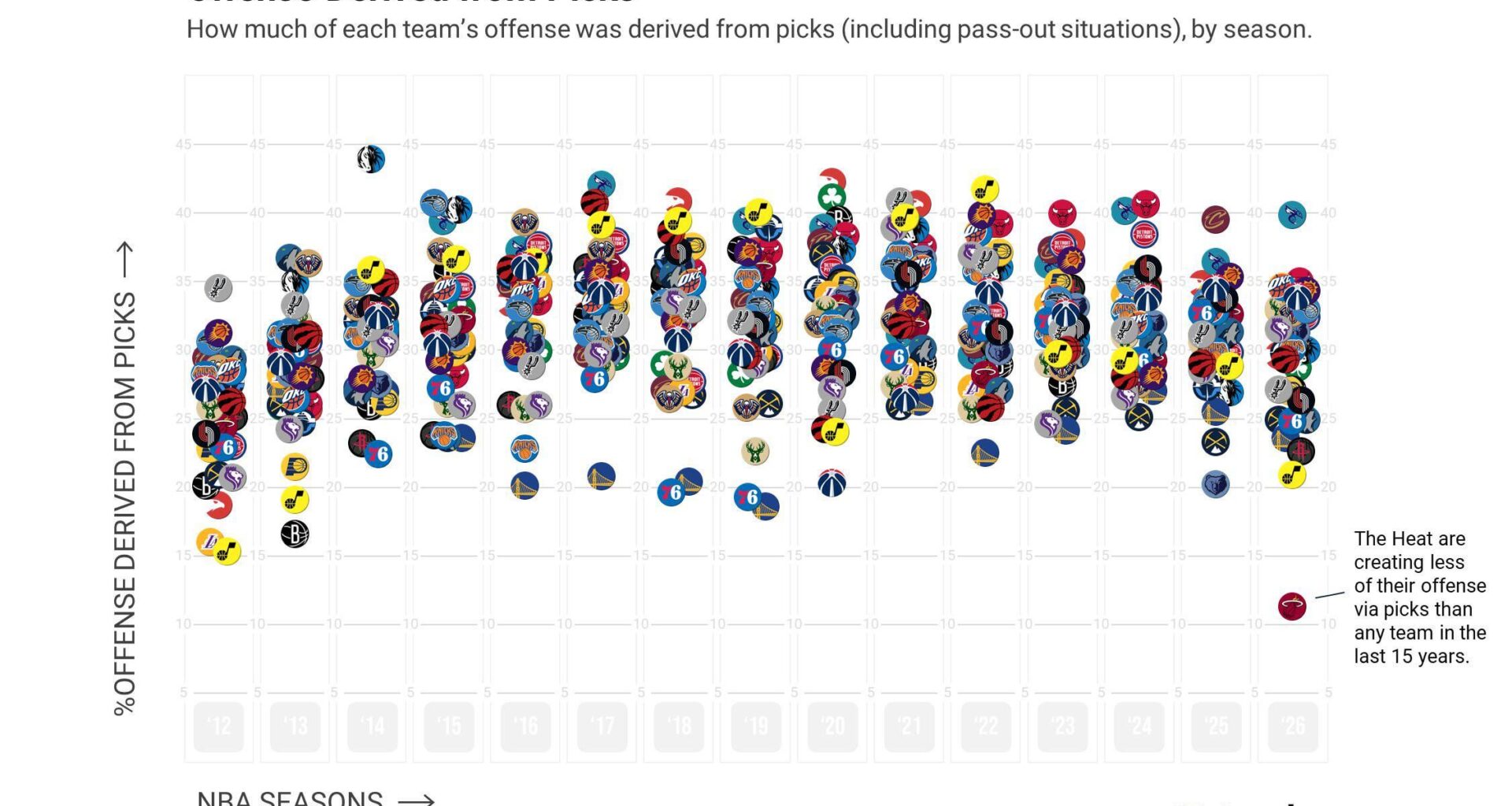 The Miami Heat are creating less of their offense via picks than any team in the last 15 seasons.