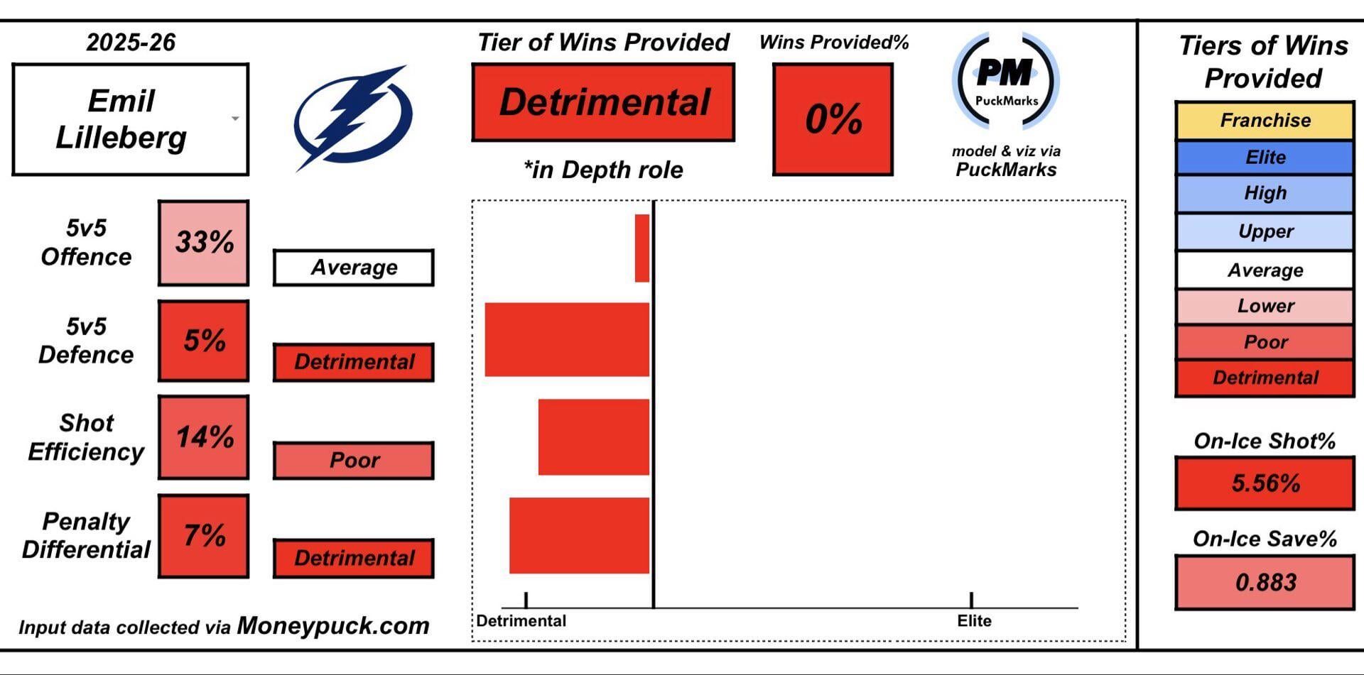 [Puckmarks] I really have no idea why Tampa is so infatuated with Lilleberg still playing a regular shift. His metrics looked similar last season too, I don’t understand what they see in him. There’s gotta be someone better in Syracuse.