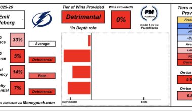 [Puckmarks] I really have no idea why Tampa is so infatuated with Lilleberg still playing a regular shift. His metrics looked similar last season too, I don’t understand what they see in him. There’s gotta be someone better in Syracuse.