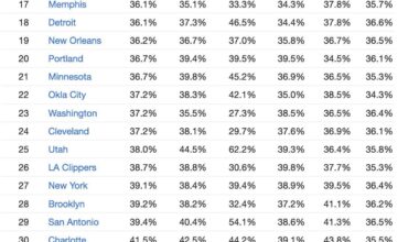 The Spurs rank 29th in opponent 3PT% (39.4%). This isn’t just tough shot-making, teams are getting clean looks all game. San Antonio needs better defensive wings!