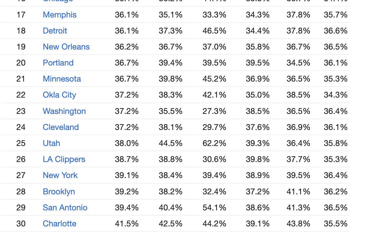 The Spurs rank 29th in opponent 3PT% (39.4%). This isn’t just tough shot-making, teams are getting clean looks all game. San Antonio needs better defensive wings!