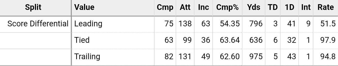 Trevor continues the trend