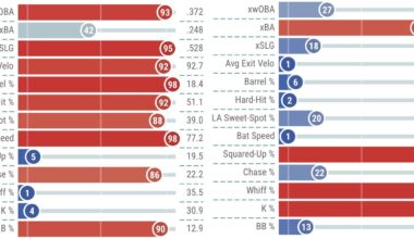 The batting profiles of the top two AL ROTY finishers, Nick Kurtz and Jacob Wilson, couldn’t be more different