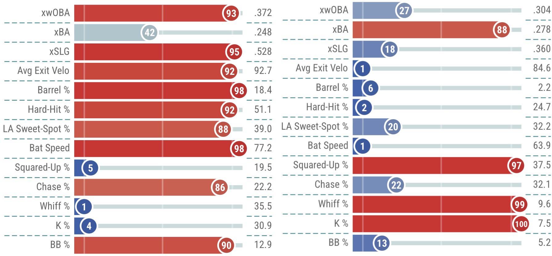 The batting profiles of the top two AL ROTY finishers, Nick Kurtz and Jacob Wilson, couldn’t be more different