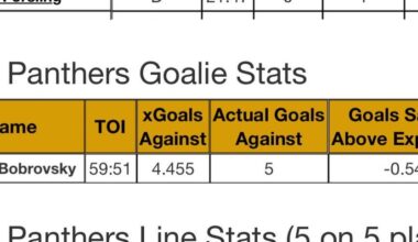 Kinda crazy Bob stat from last night. Despite having .667SV% and allowing 5 goals, that was still only 0.57 goals more than expected. For comparison, Patera had -3.46 goals saved above expected.