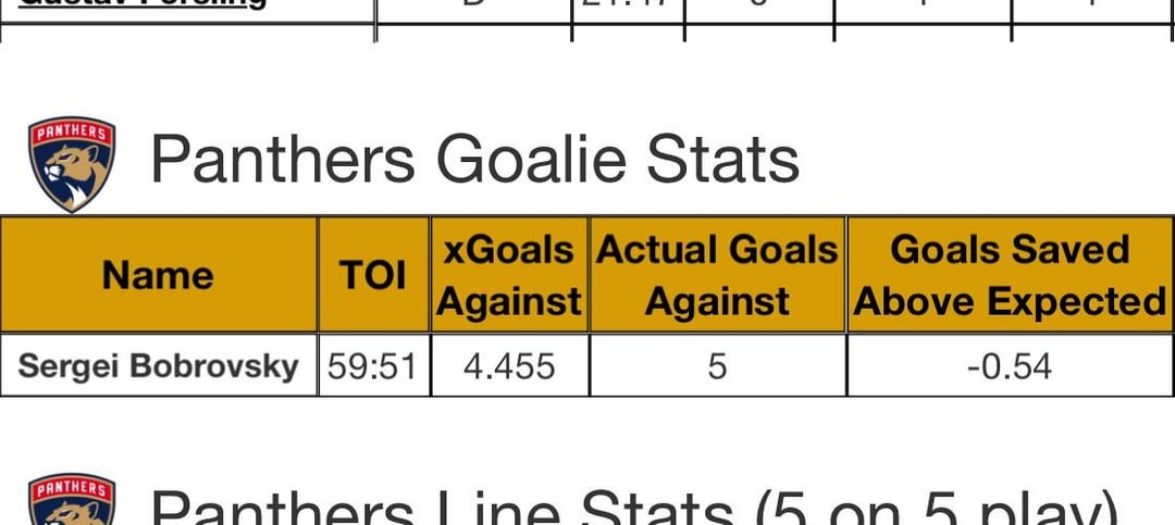 Kinda crazy Bob stat from last night. Despite having .667SV% and allowing 5 goals, that was still only 0.57 goals more than expected. For comparison, Patera had -3.46 goals saved above expected.