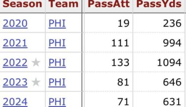Hurts play action pass attempts under Steichen and after Steichen, Hurts also missed 2 games in ‘22.