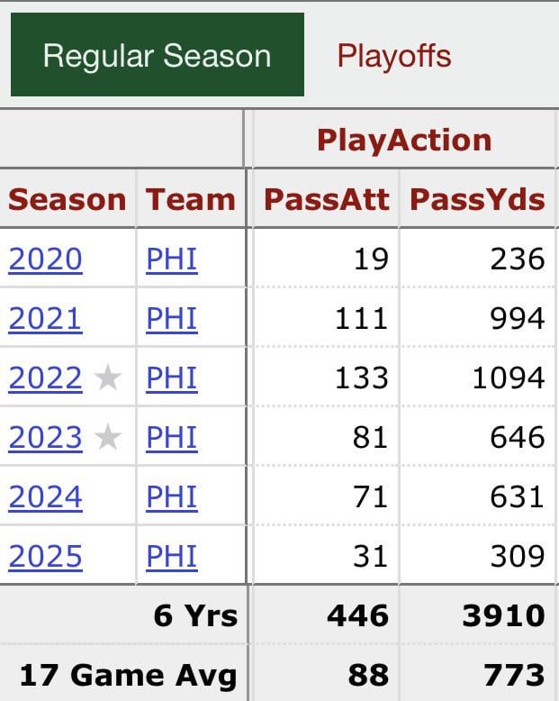 Hurts play action pass attempts under Steichen and after Steichen, Hurts also missed 2 games in ‘22.