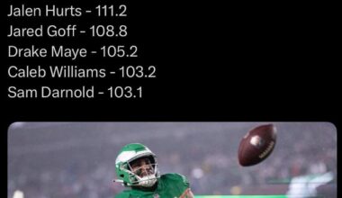 Best passer rating on 3rd down this season. #1 Jalen Hurts 111.2