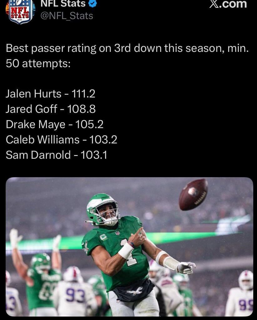 Best passer rating on 3rd down this season. #1 Jalen Hurts 111.2