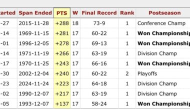 OKC is the 10th team in NBA history to start 17-1 or better