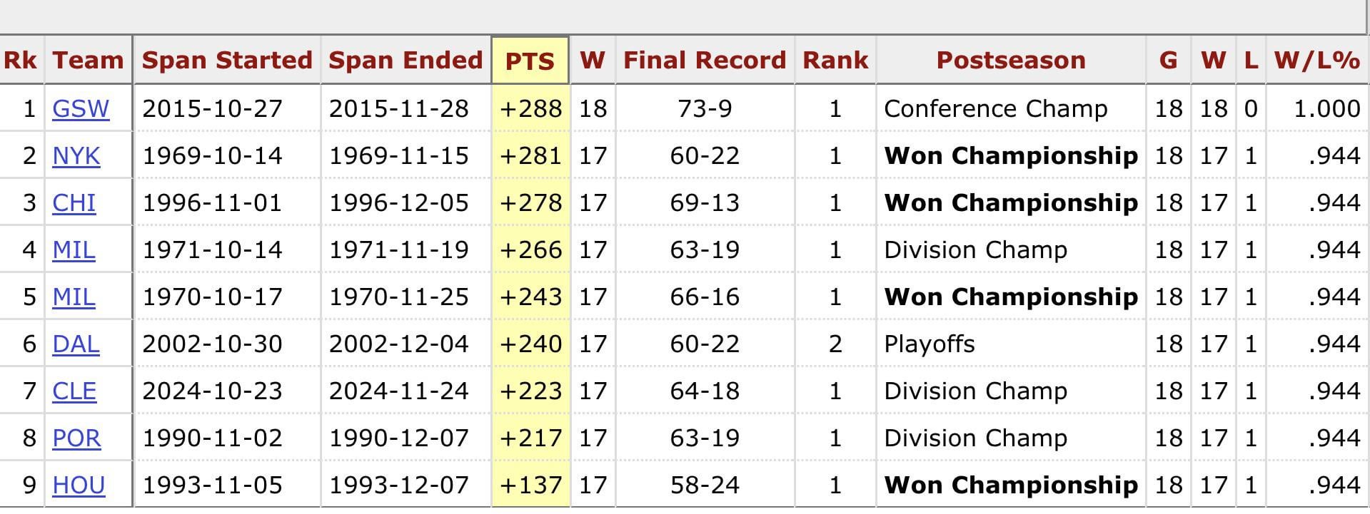 OKC is the 10th team in NBA history to start 17-1 or better