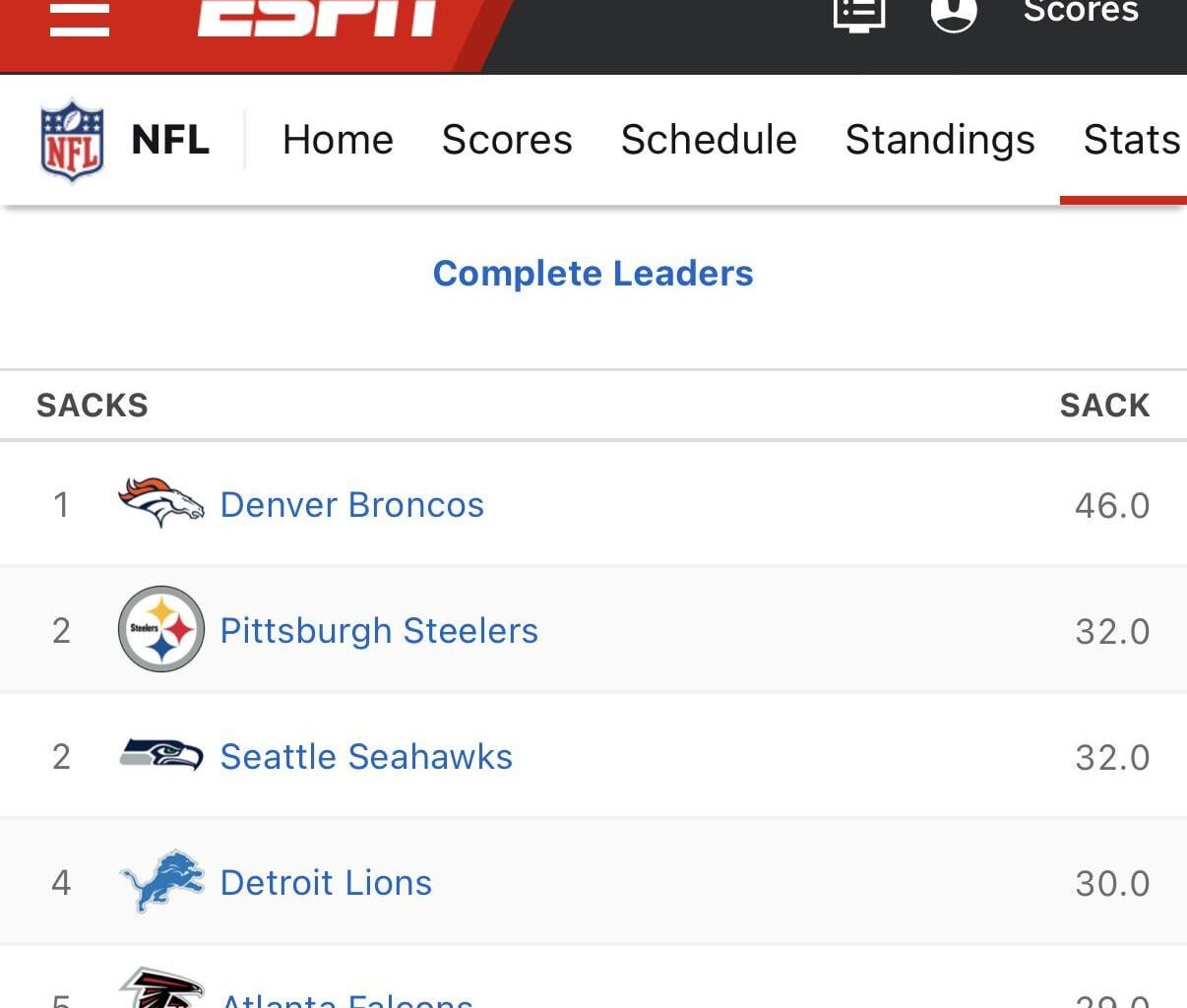Despite all the other issues, we are currently top 5 in sacks.