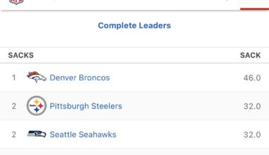 Despite all the other issues, we are currently top 5 in sacks.