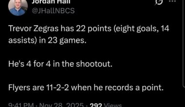 [Hall] Trevor Zegras has 22 points (eight goals, 14 assists) in 23 games. He's 4 for 4 in the shootout. Flyers are 11-2-2 when he records a point.