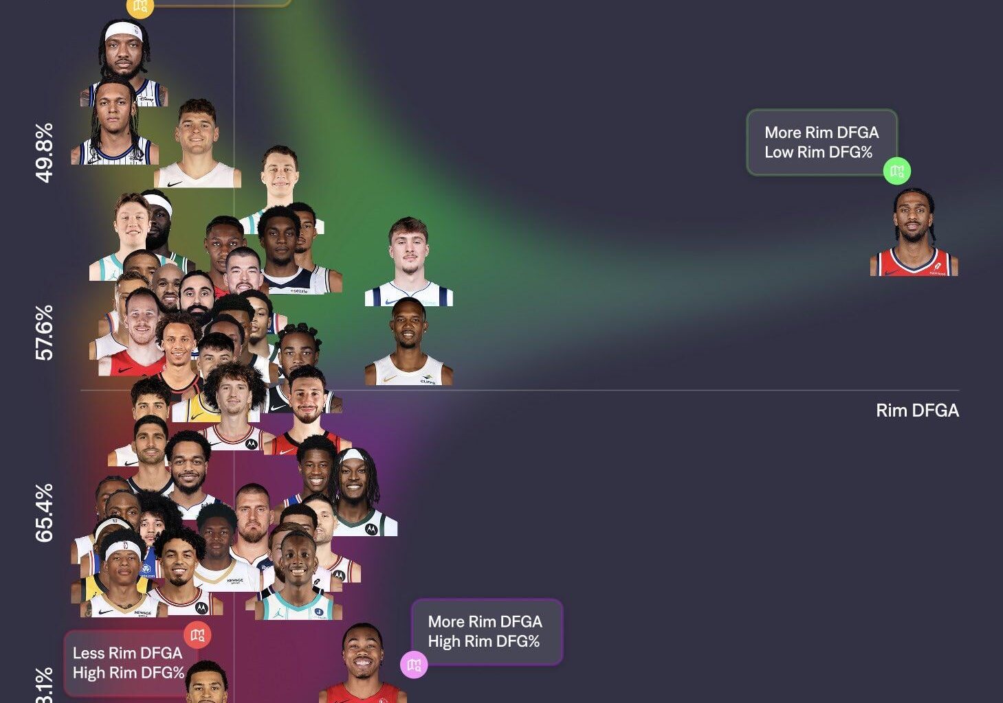 Wembanyama is leaving the rim to go defend the perimeter and mid range. Because the perimeter defenders keep screwing up switches and dying on screens. He should stay at the rim irrespective of what is happening away from the basket