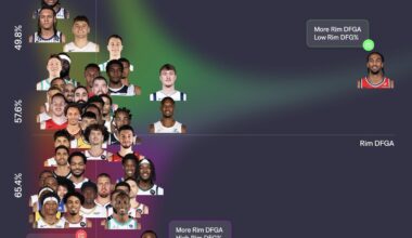 Wembanyama is leaving the rim to go defend the perimeter and mid range. Because the perimeter defenders keep screwing up switches and dying on screens. He should stay at the rim irrespective of what is happening away from the basket