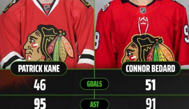 Bedard’s first 161 games & Kane’s