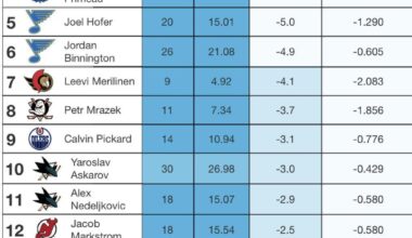 I’m not saying we dodged a bullet with Cayden Primeau but…