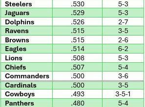 The Jags are essentially tied with the Steelers for most difficult schedule for a team with a winning record so far.