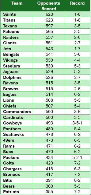 The Jags are essentially tied with the Steelers for most difficult schedule for a team with a winning record so far.