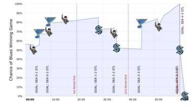 Chance of Blues winning last night’s game
