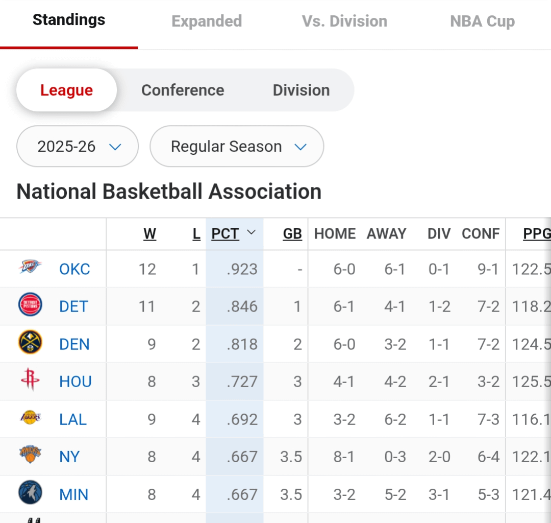 Tigers fans be sure to watch and support the Pistons. 2 years after having the worst record in Pistons franchise history and the worst record in the NBA for 2 straight seasons they now have the 2nd best record in the entire NBA all without most of their top players out injured at 11-2!!!