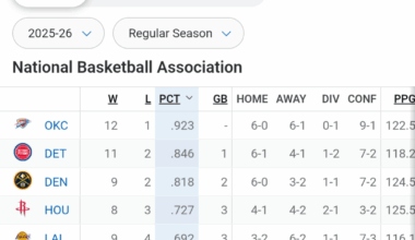 Tigers fans be sure to watch and support the Pistons. 2 years after having the worst record in Pistons franchise history and the worst record in the NBA for 2 straight seasons they now have the 2nd best record in the entire NBA all without most of their top players out injured at 11-2!!!