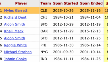 Myles Garrett is just the 2nd player since at least 1982 to have 10 sacks over a 3-game span, joining Richard Dent (1984)