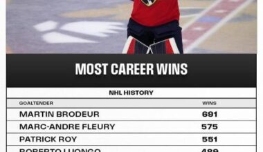 Bob took sole possession of 9th place on the all-time wins list tonight