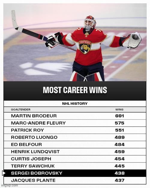 Bob took sole possession of 9th place on the all-time wins list tonight