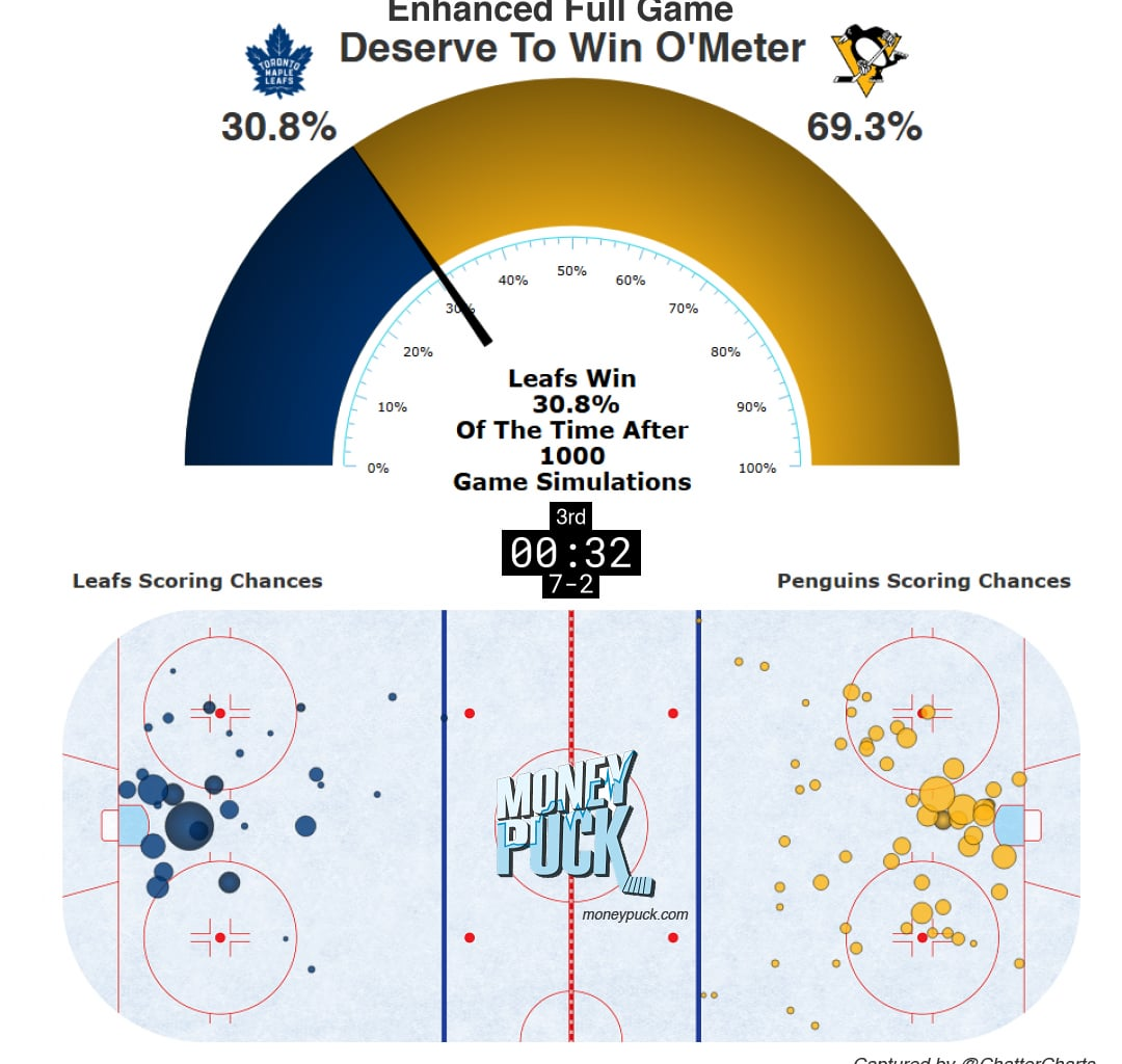 [@ChatterCharts]: Enhanced DTWOM with live scoreboard overlay for Toronto // Pittsburgh - 2025-11-29