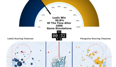 [@ChatterCharts]: Enhanced DTWOM with live scoreboard overlay for Toronto // Pittsburgh - 2025-11-29