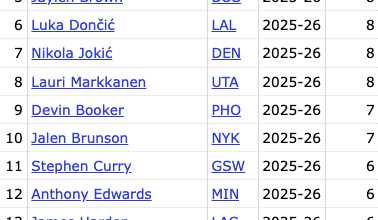 Donovan Mitchell leads all Eastern Conference players in 30-point games this season (10)