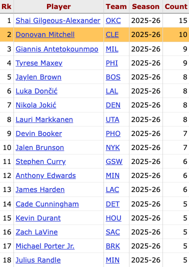 Donovan Mitchell leads all Eastern Conference players in 30-point games this season (10)