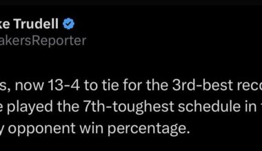 [Trudell] The Lakers, now 13-4 to tie for the 3rd-best record in the NBA, have played the 7th-toughest schedule in the NBA thus far by opponent win percentage.