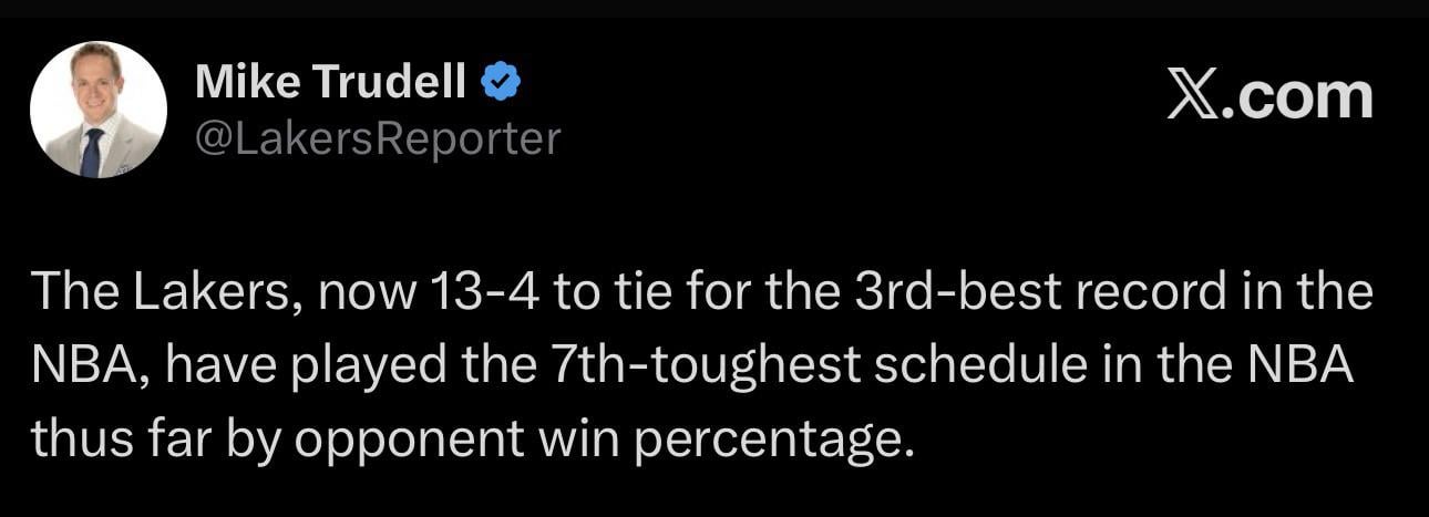 [Trudell] The Lakers, now 13-4 to tie for the 3rd-best record in the NBA, have played the 7th-toughest schedule in the NBA thus far by opponent win percentage.