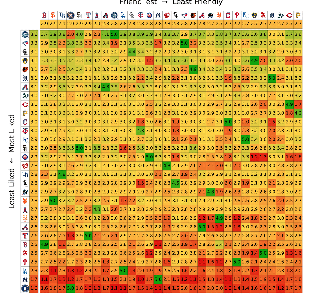 MLB Teams Likability Matrix (survey results)