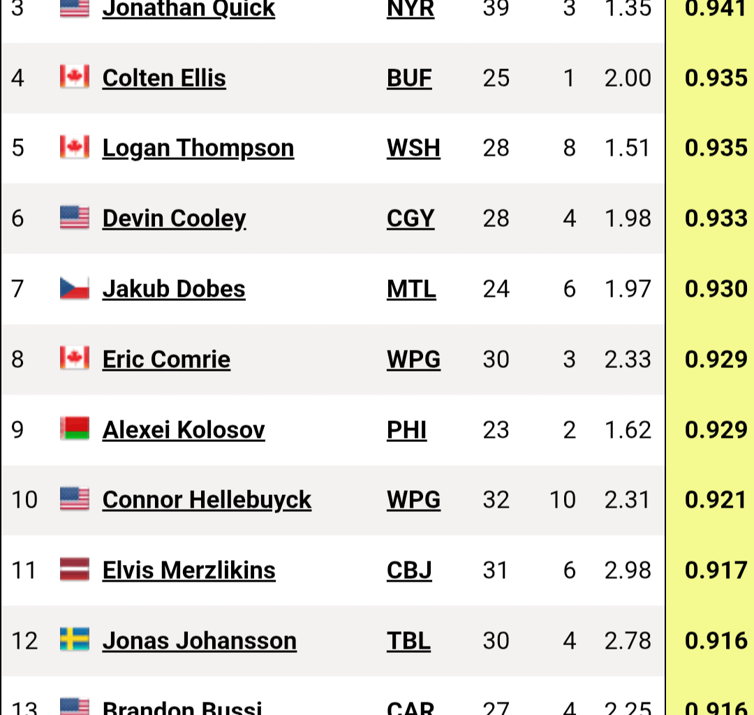 Leading the league in GAA and Save Percentage last perfect goalie in 2025 season /s